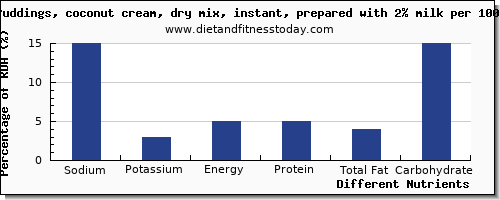 chart to show highest sodium in coconut milk per 100g